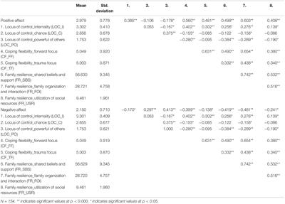 Patients Living With Breast Cancer During the Coronavirus Pandemic: The Role of Family Resilience, Coping Flexibility, and Locus of Control on Affective Responses